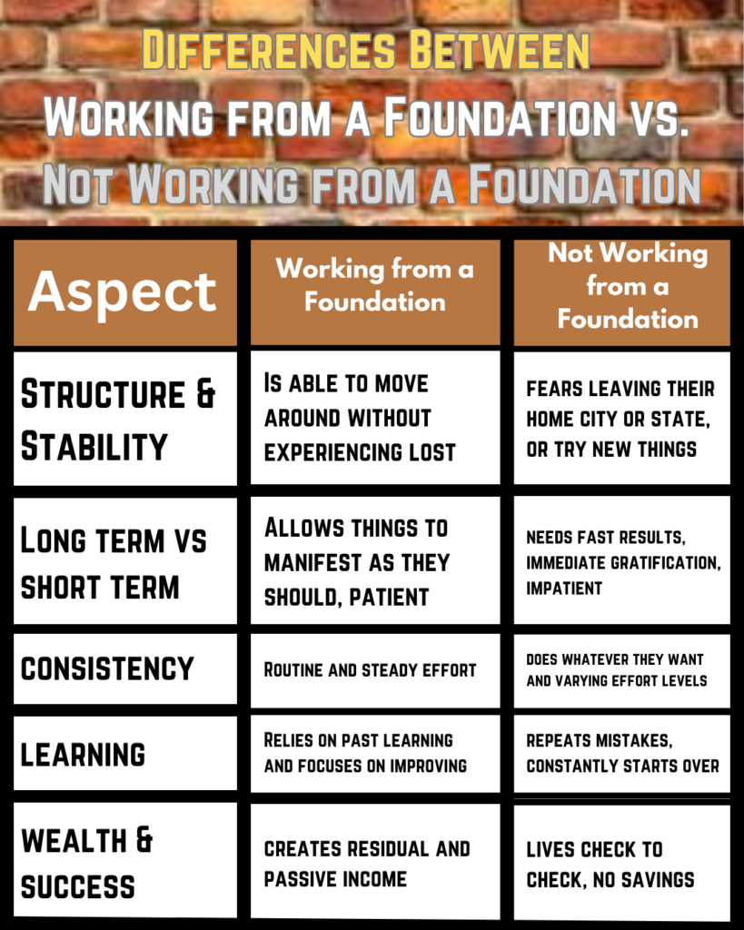 The Key Differences between working from a foundation vs not working from a foundation