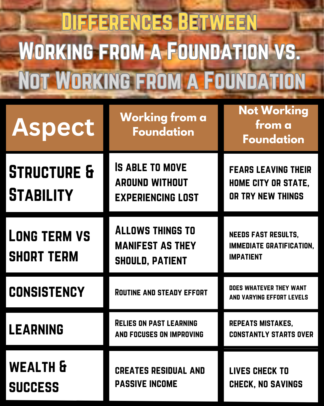 The Key Differences between having a foundation and not having one.